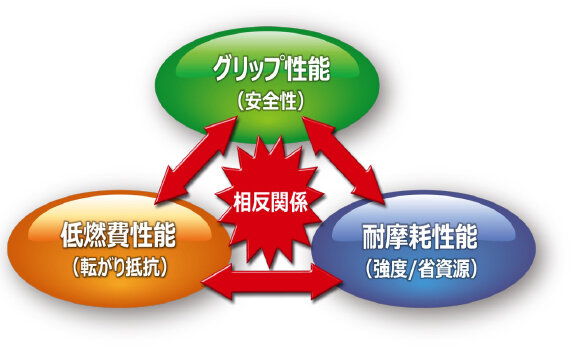 相反関係にあるタイヤ三大性能の向上
