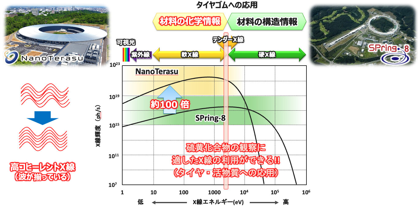 放射光施設における軟X線と硬X線